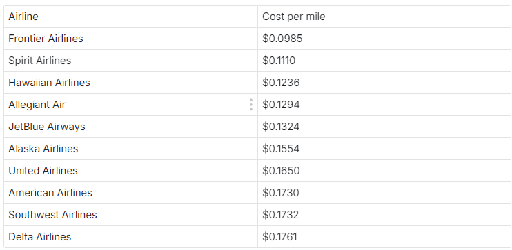 Chart showing airline ticket price trends declining in 2024 compared to prior years